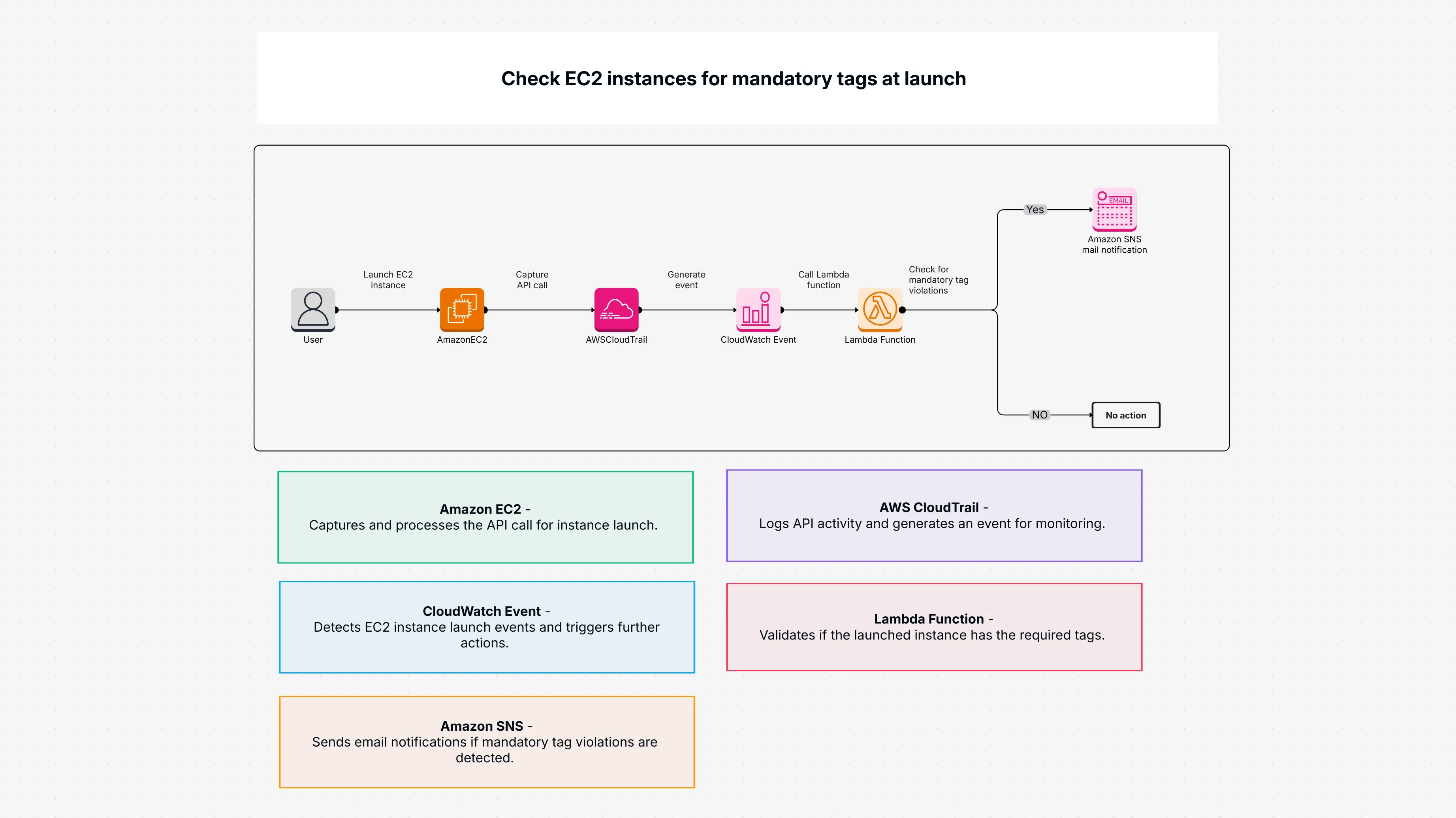 Check EC2 instances for mandatory tags at launch